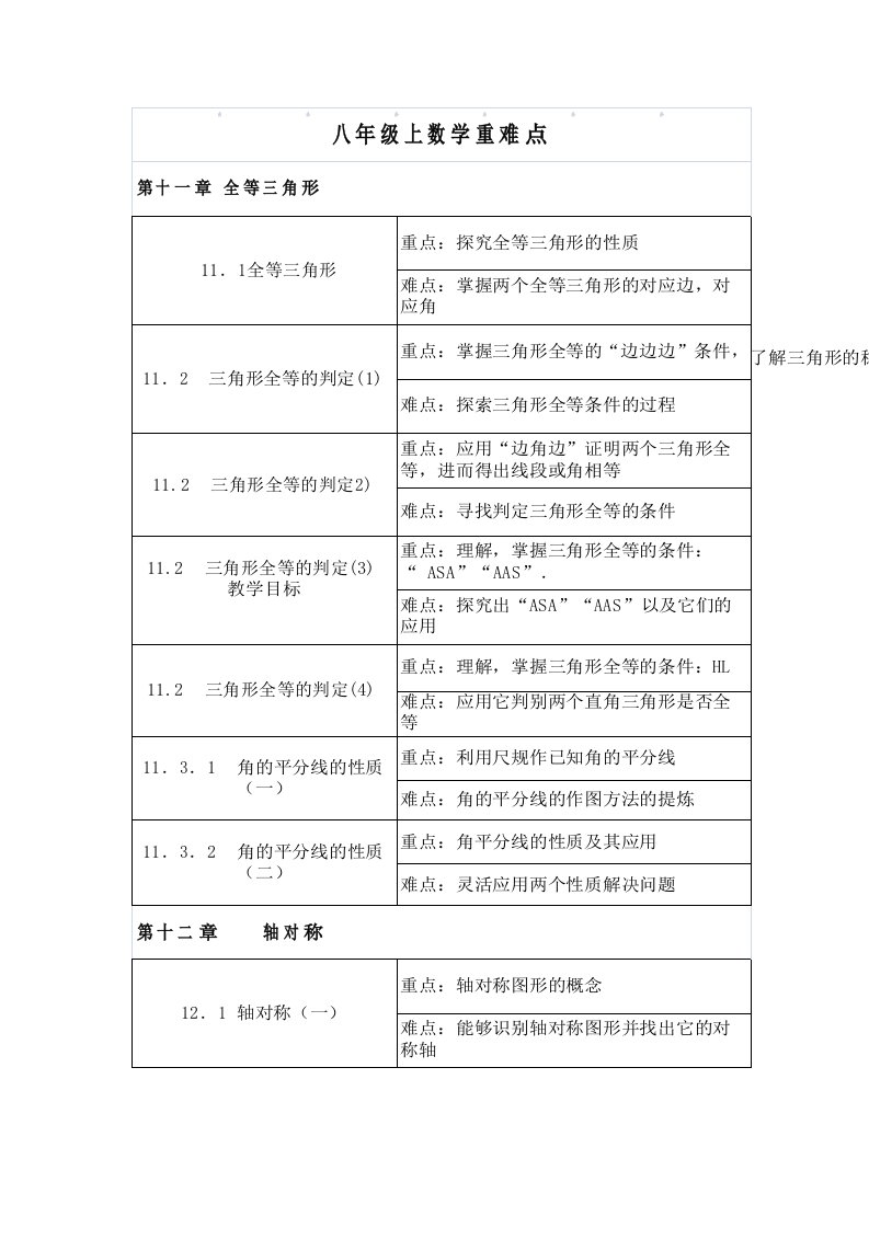 八年级数学(上)重难点