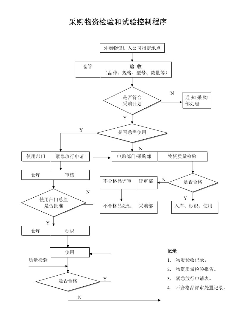 精选采购物资检验和试验控制程序