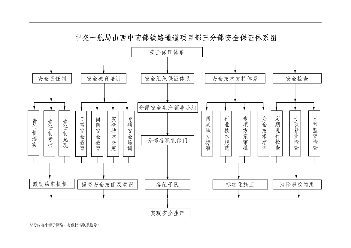 安全保证体系图及组织机构图0