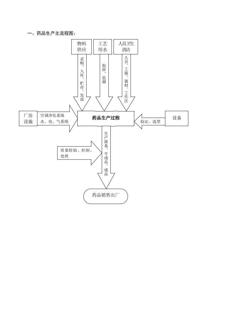 药品生产流程图