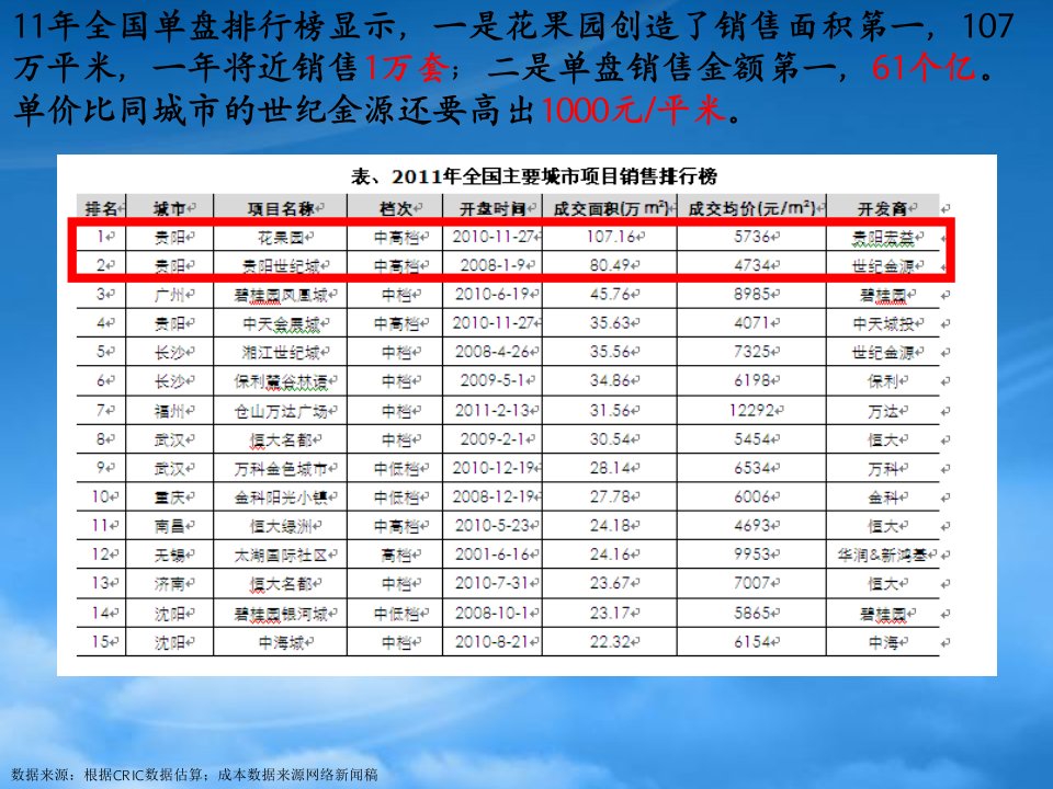 某果园项目营销分享