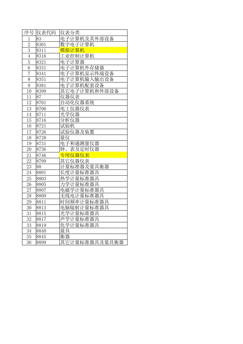 仪器仪表分类及代码表说明(陆)