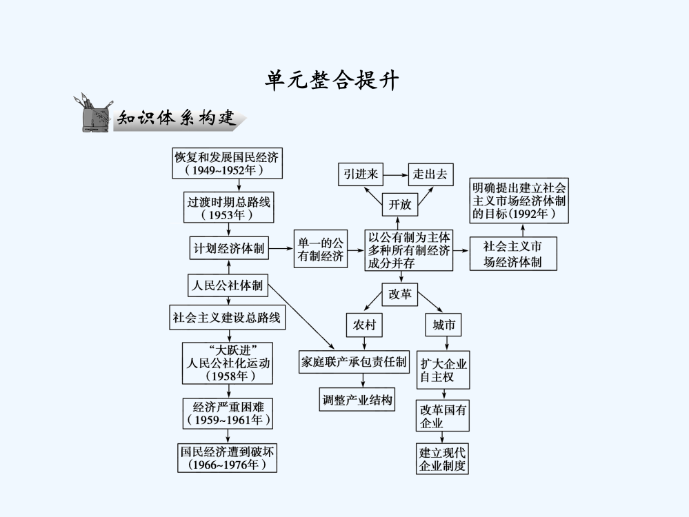 高三历史二轮复习课件1：专题三