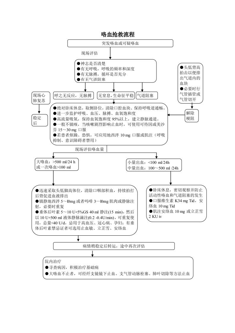 咯血抢救流程