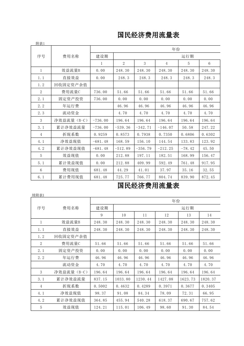 国民经济费用流量表