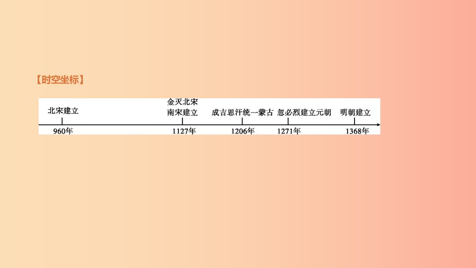 内蒙古包头市2019年中考历史复习第一部分中国古代史第4单元宋元时期课件