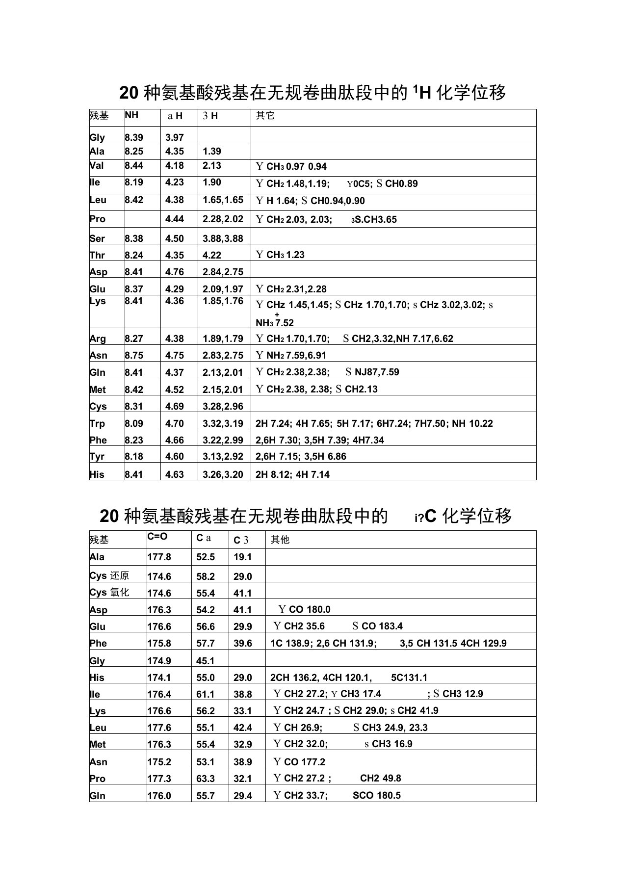 20种氨基酸残基核磁共振谱的化学位移