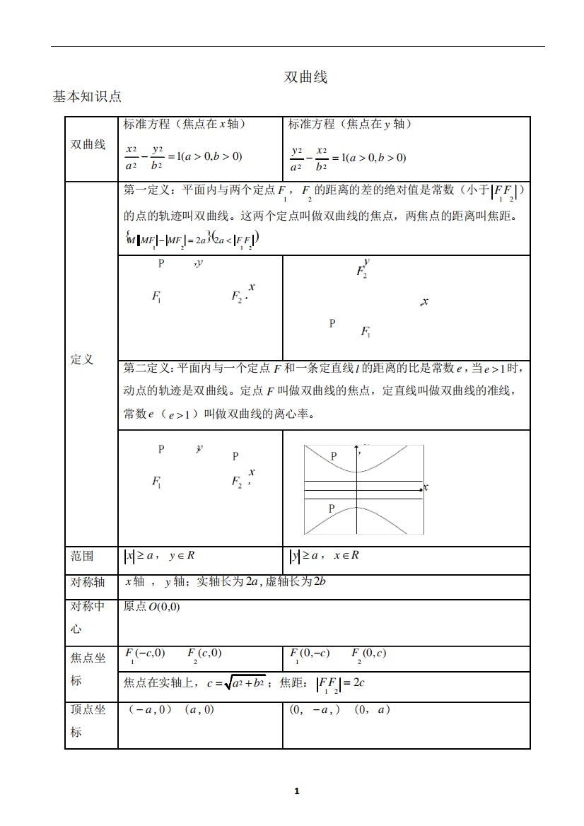 双曲线知识点归纳与例题分析