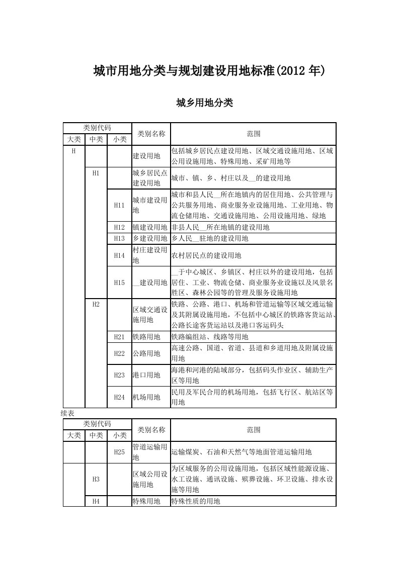 城市用地分类与规划建设用地标准分类表