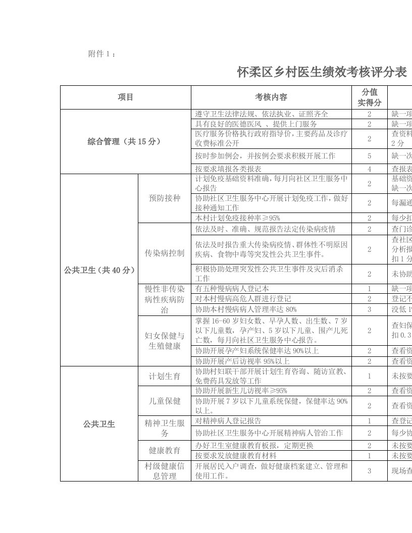 怀柔区乡村医生绩效考核评分表