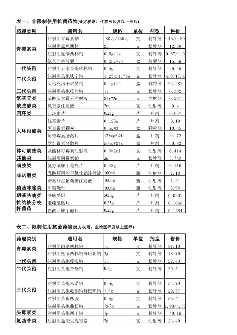 抗菌药物分类目录