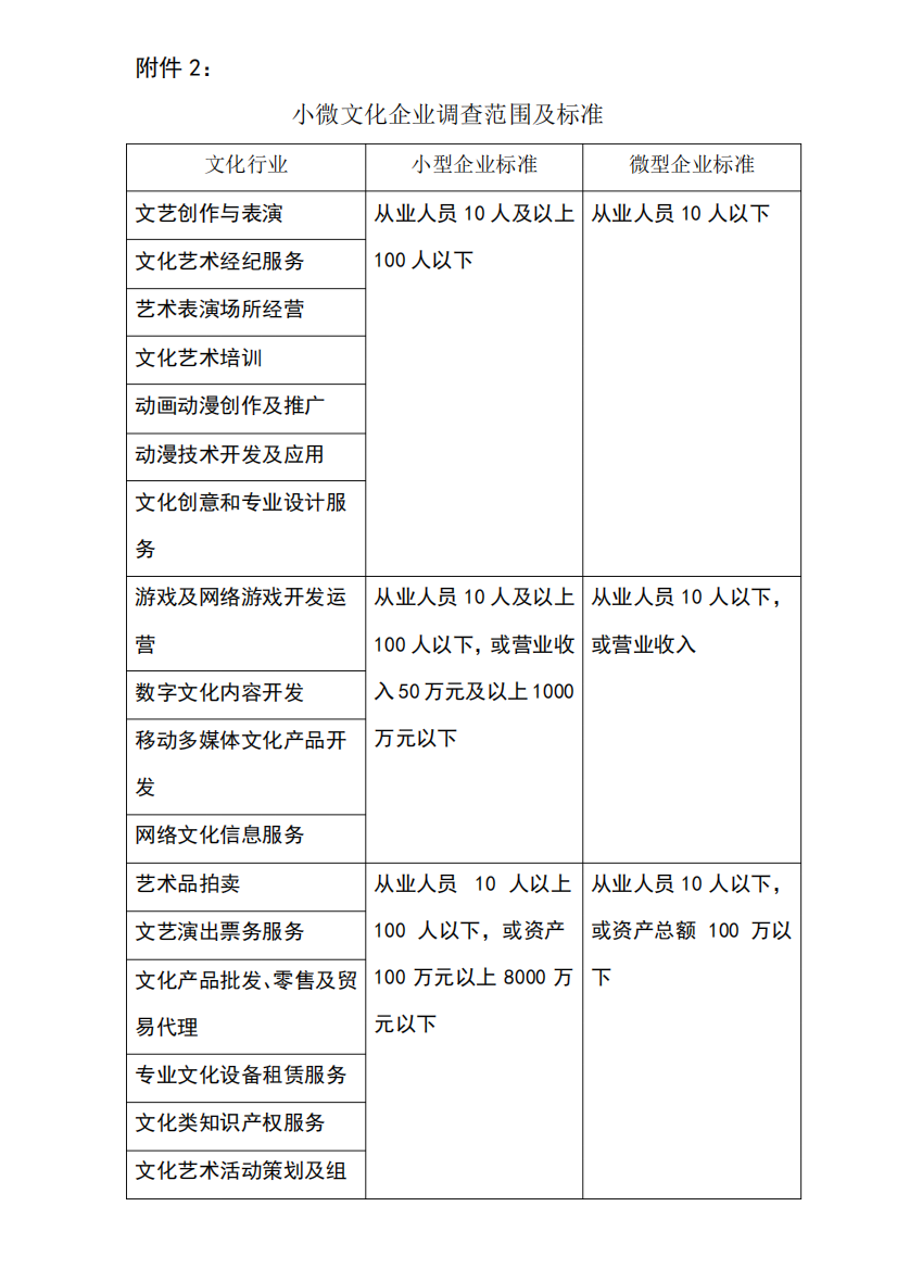 小微文化企业调查范围及标准