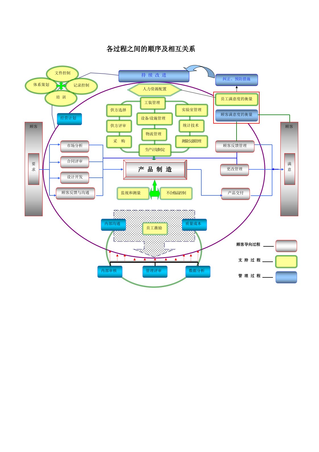 TS16949各过程之间的顺序及相互关系矩阵图