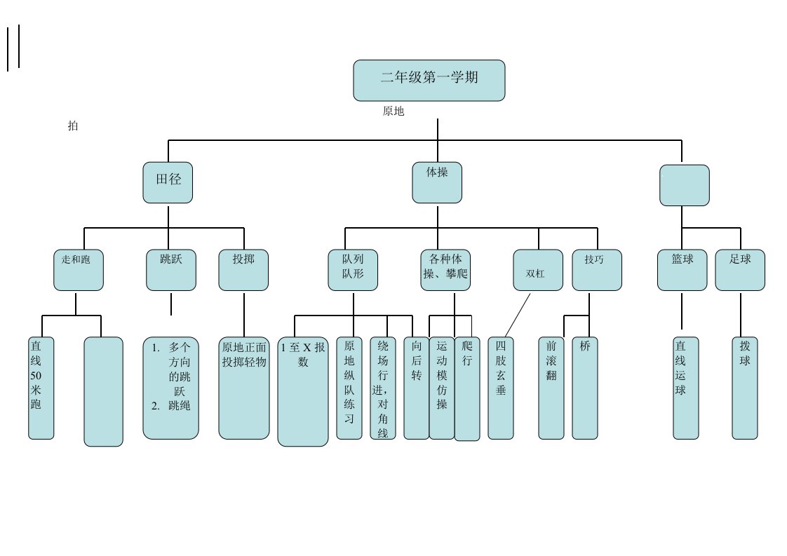 体育二年级第一学期知识结构图