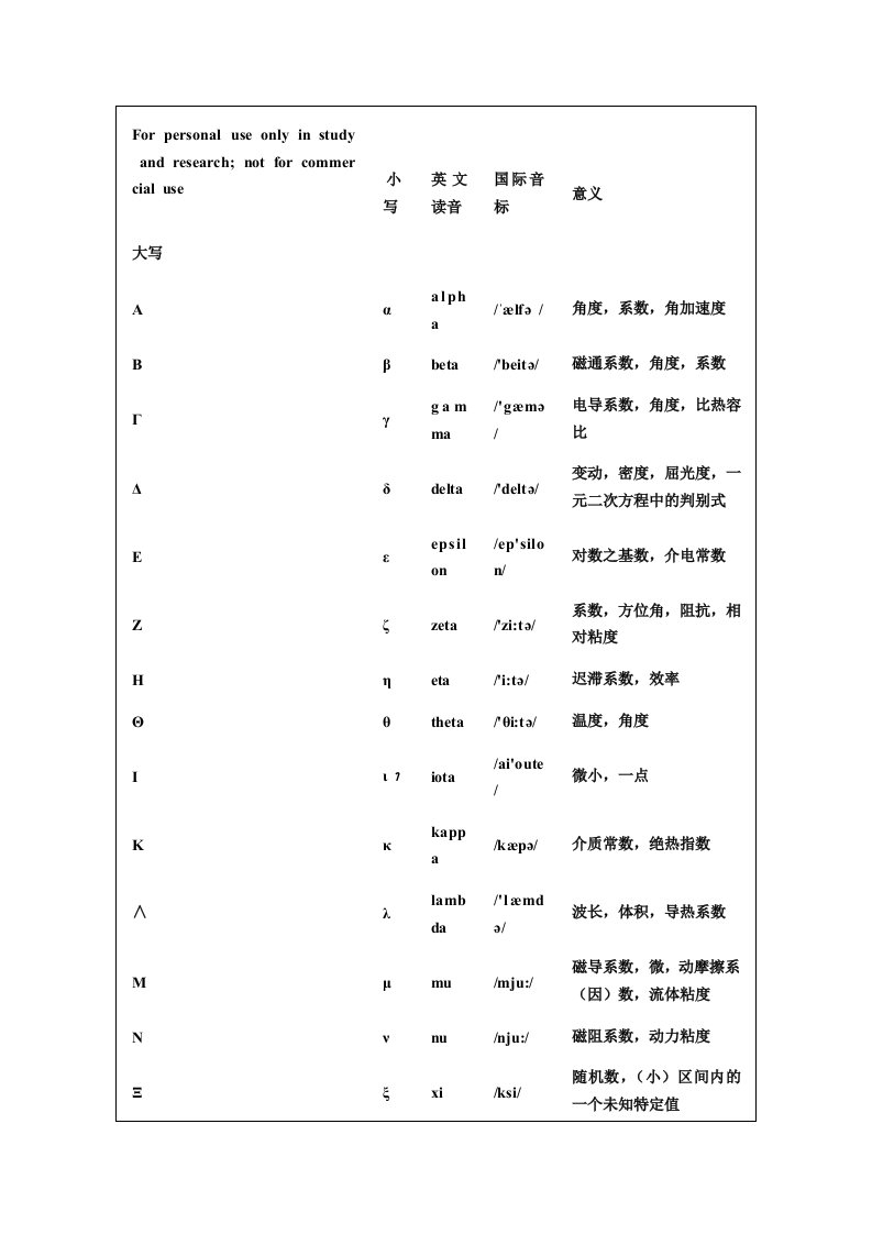 希腊字母读法和常用物理意义