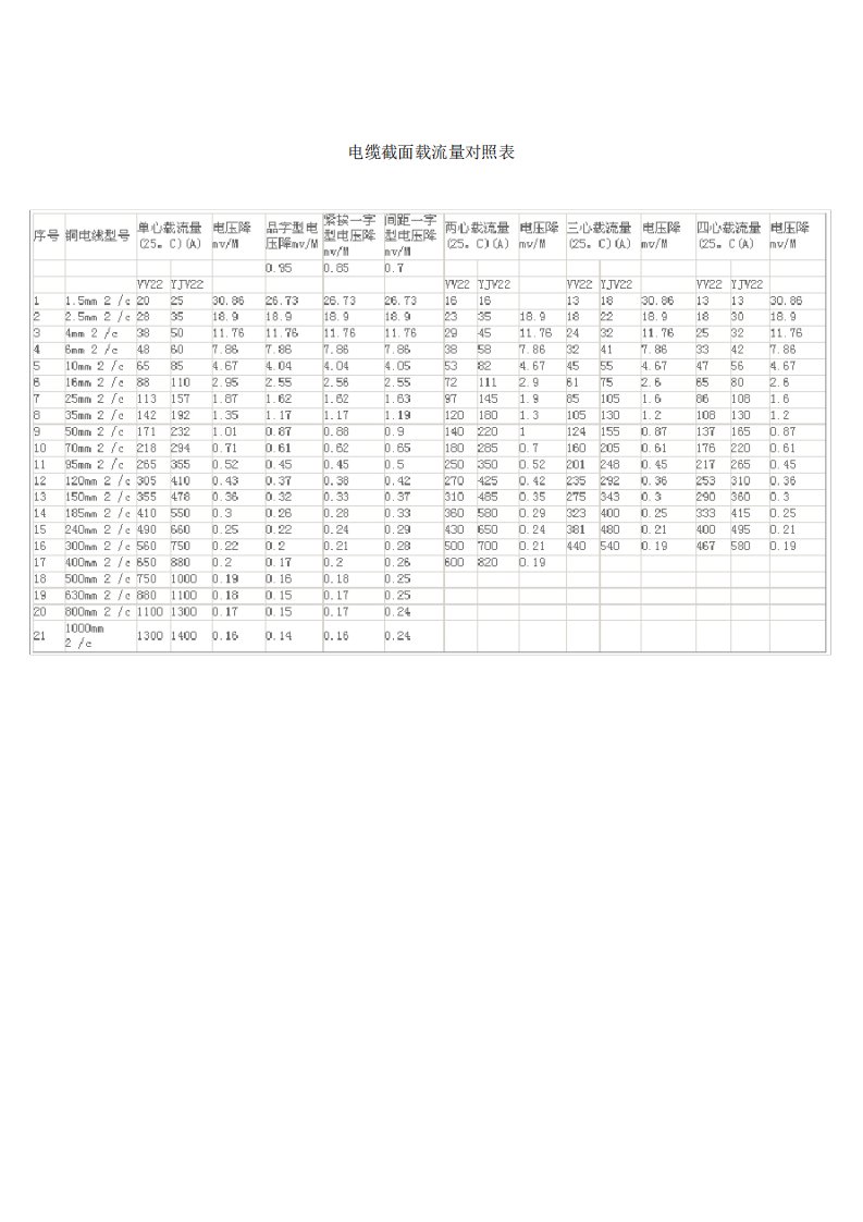 电缆截面载流量对照表