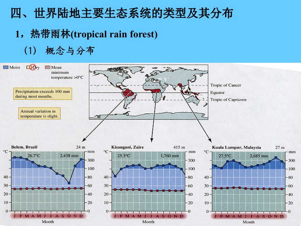 世界陆地主要生态系统的类型及其分布