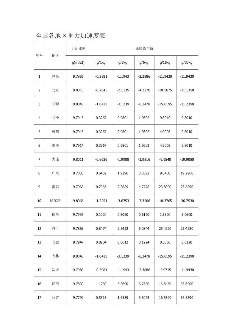 全国各地区重力加速度表