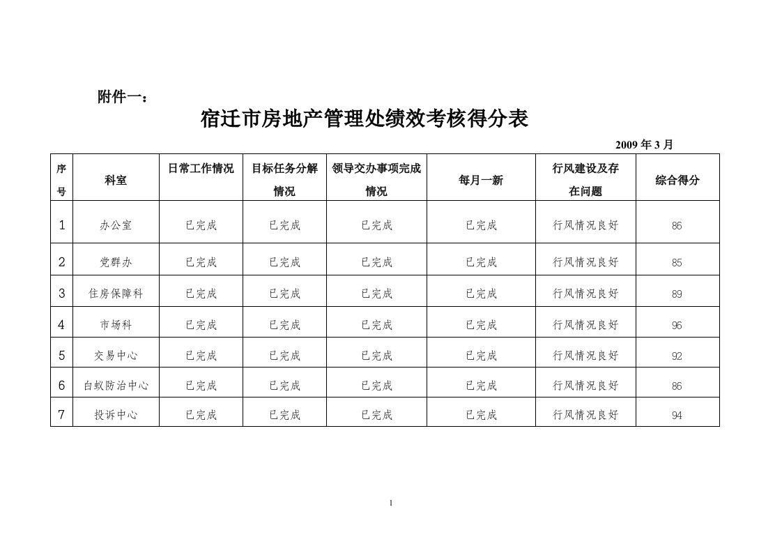 宿迁市房地产管理处绩效考核得分表