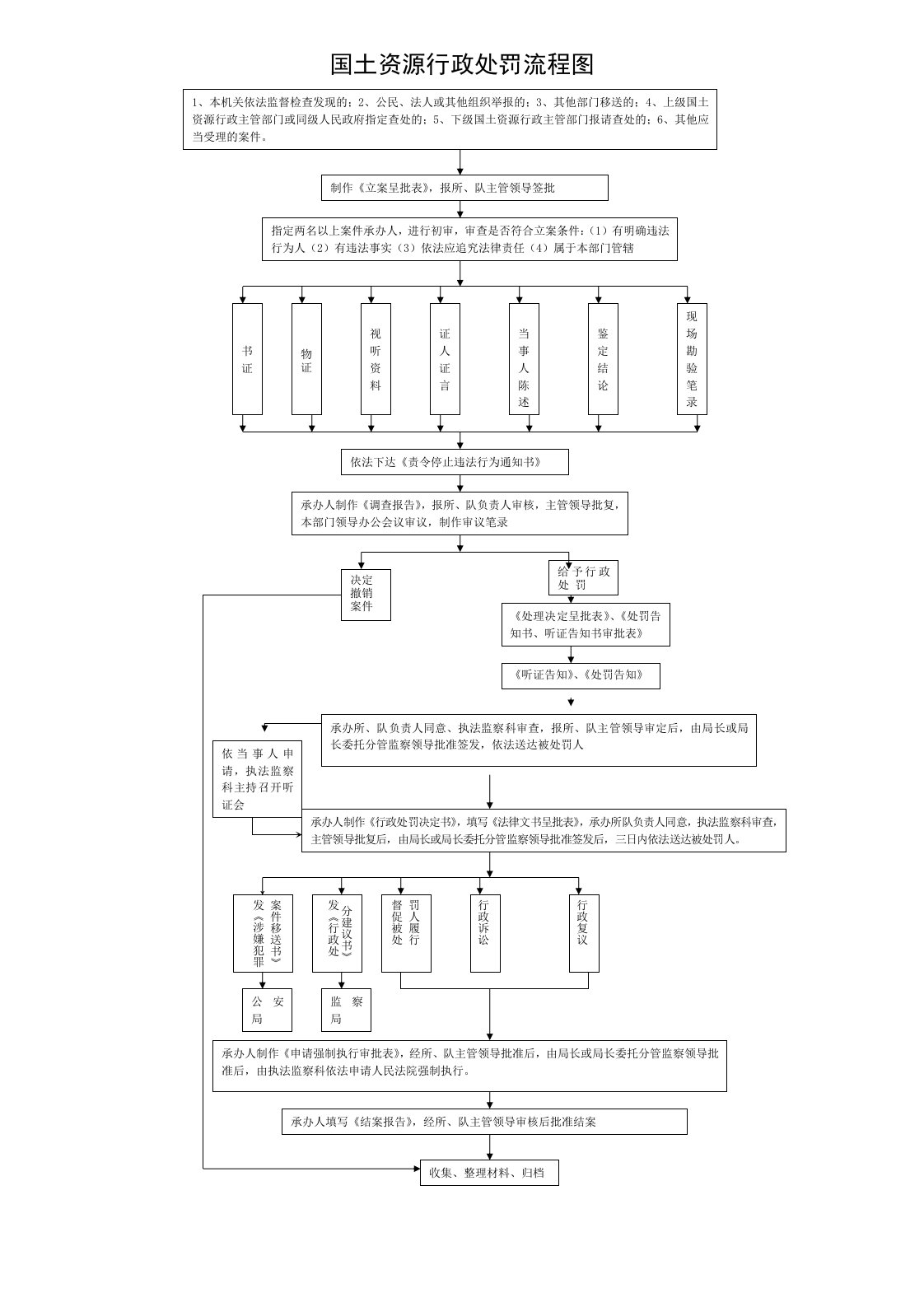 国土资源行政处罚流程图