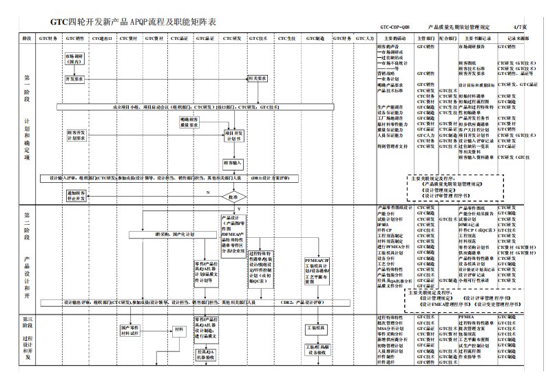 APQP流程图