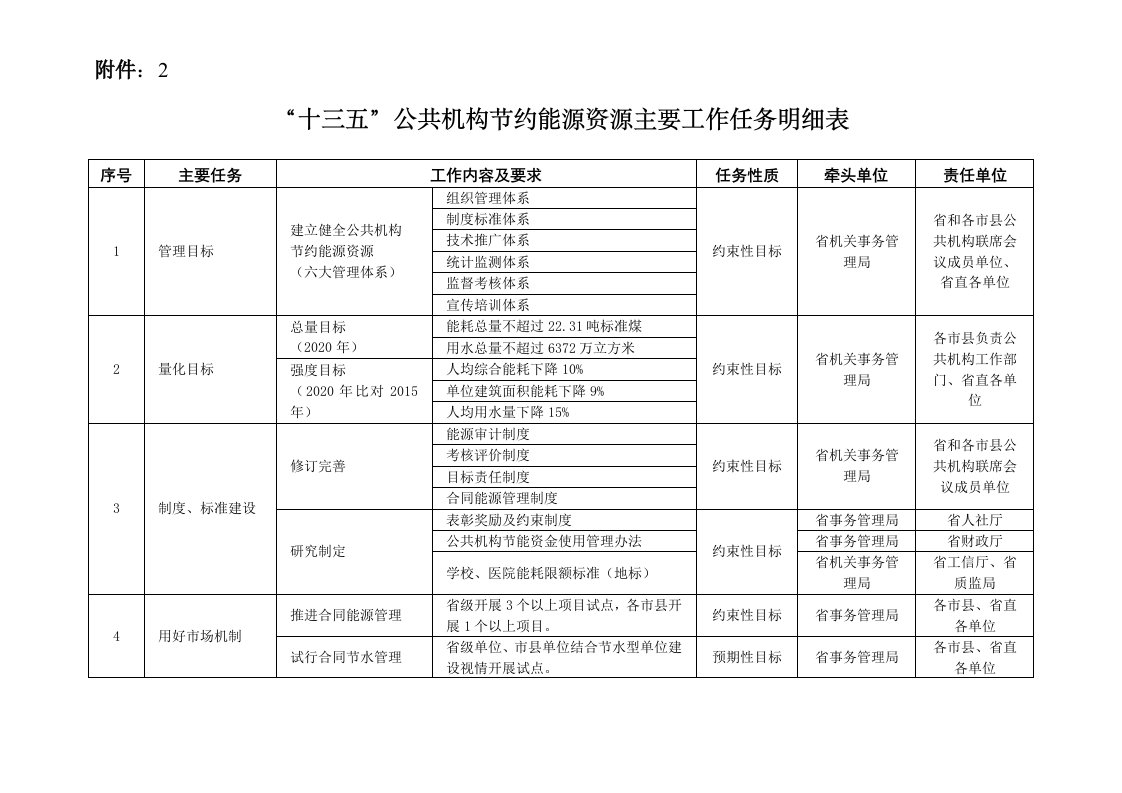 十三五公共机构节约能源资源主要工作任务明细表