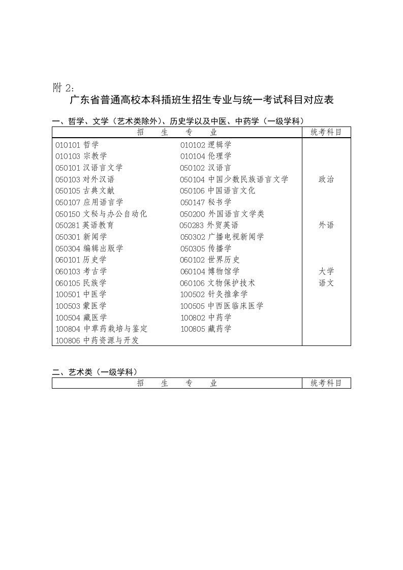 广东普通高校本科插班生招生专业与统一考试科目对应表