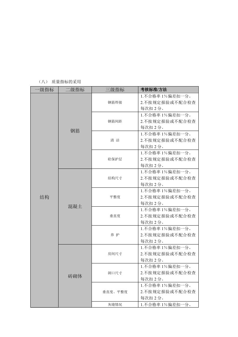 房地产项目质量检查评分表