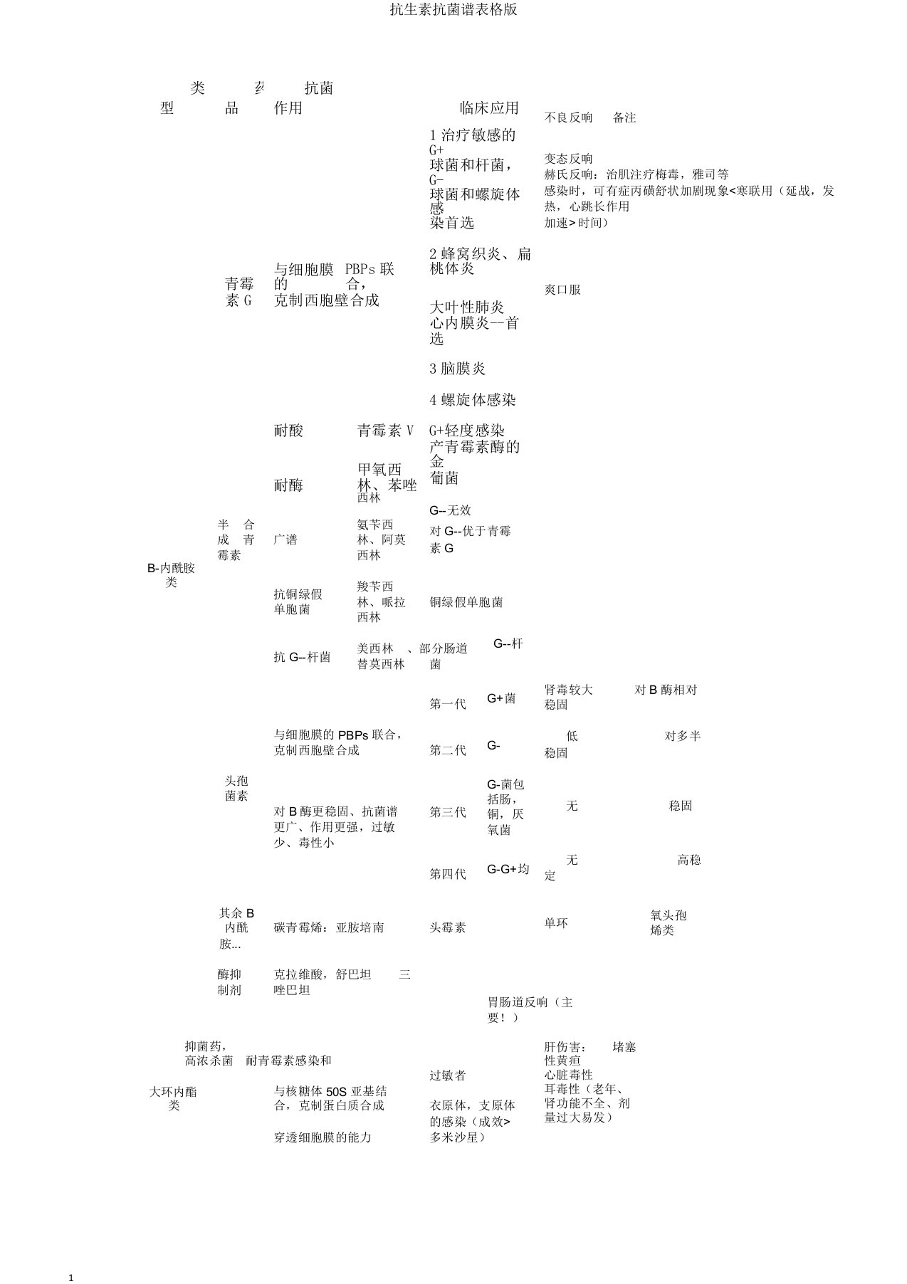 抗生素抗菌谱表格版