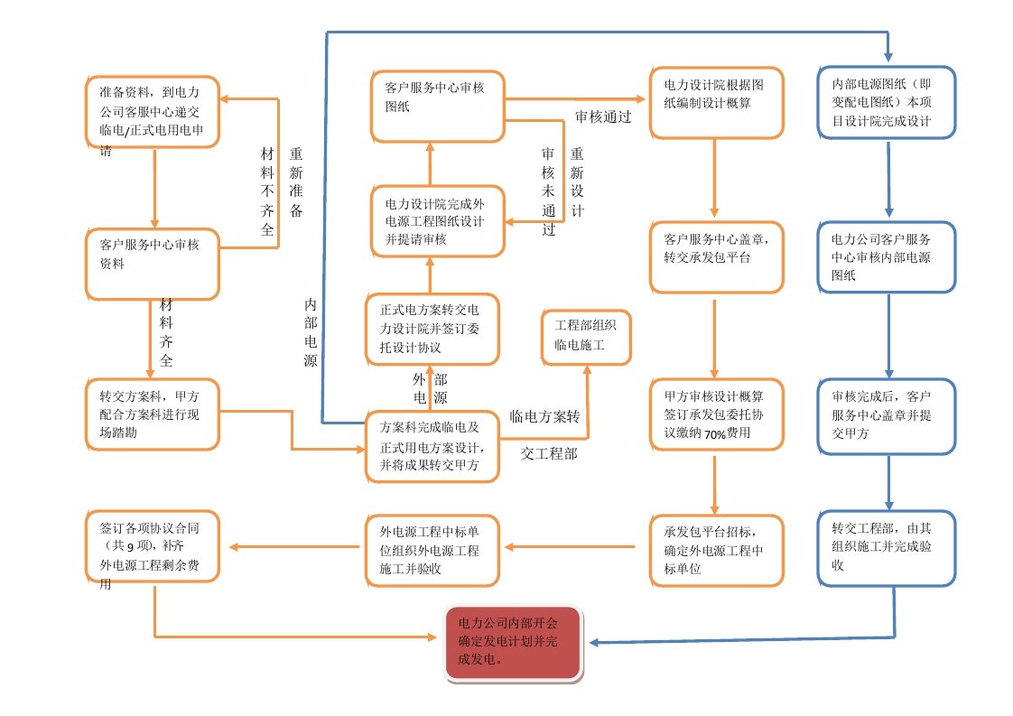 甲方临电及正式电报装流程