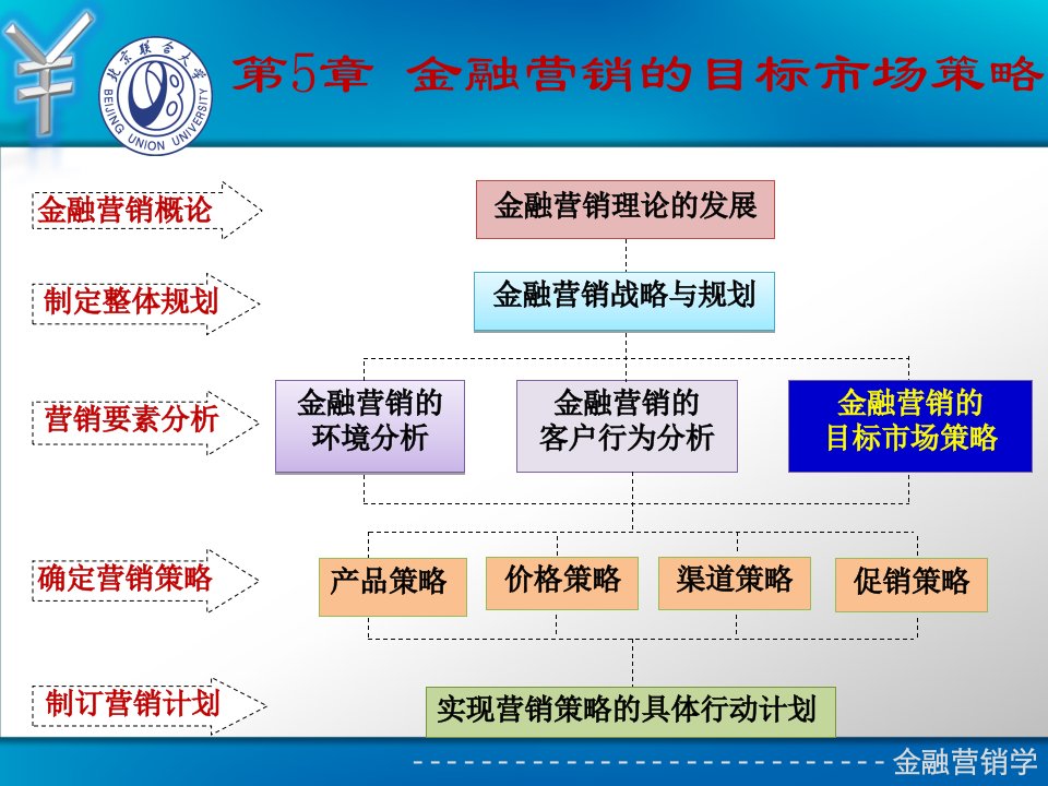 金融营销的目标市场策略