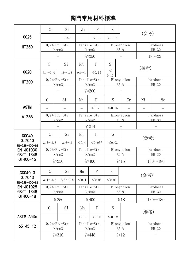 金属材料化学元素及机械性能