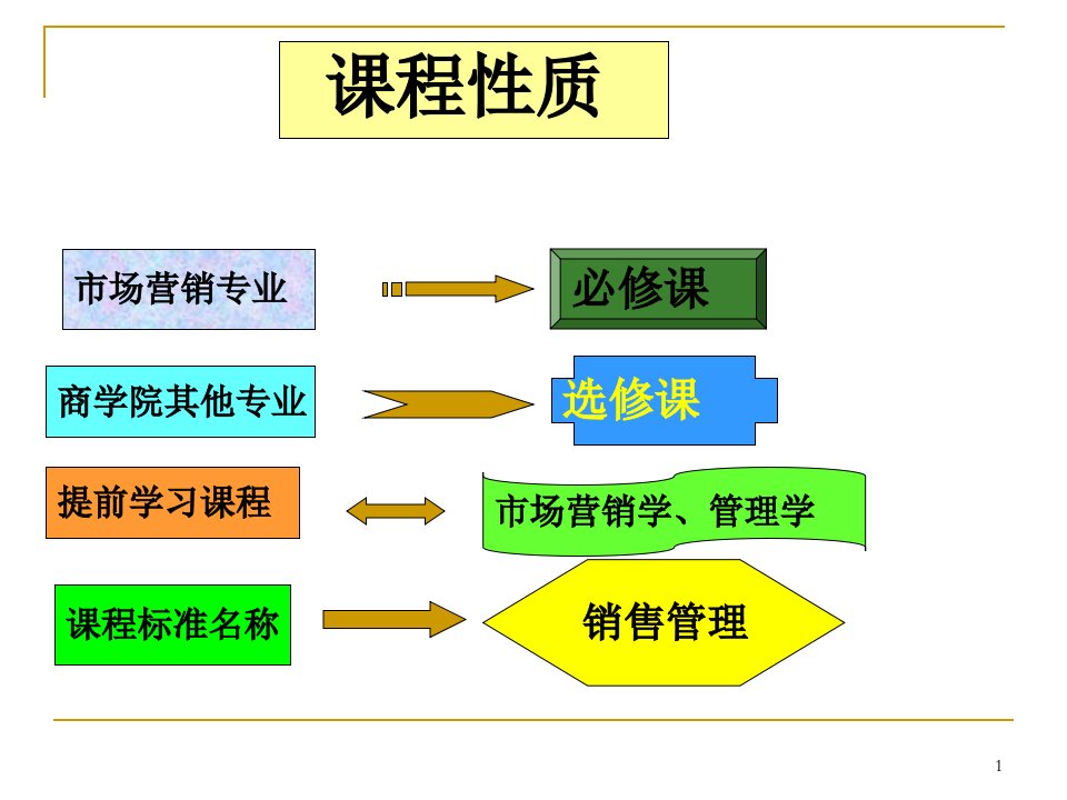 [精选]销售管理第一章概论