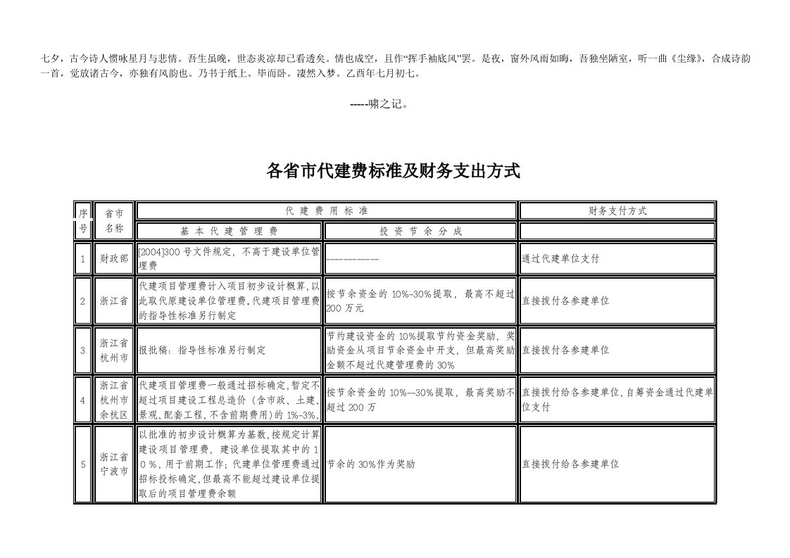 Bqfsmra各省市代建费标准及财务支出方式