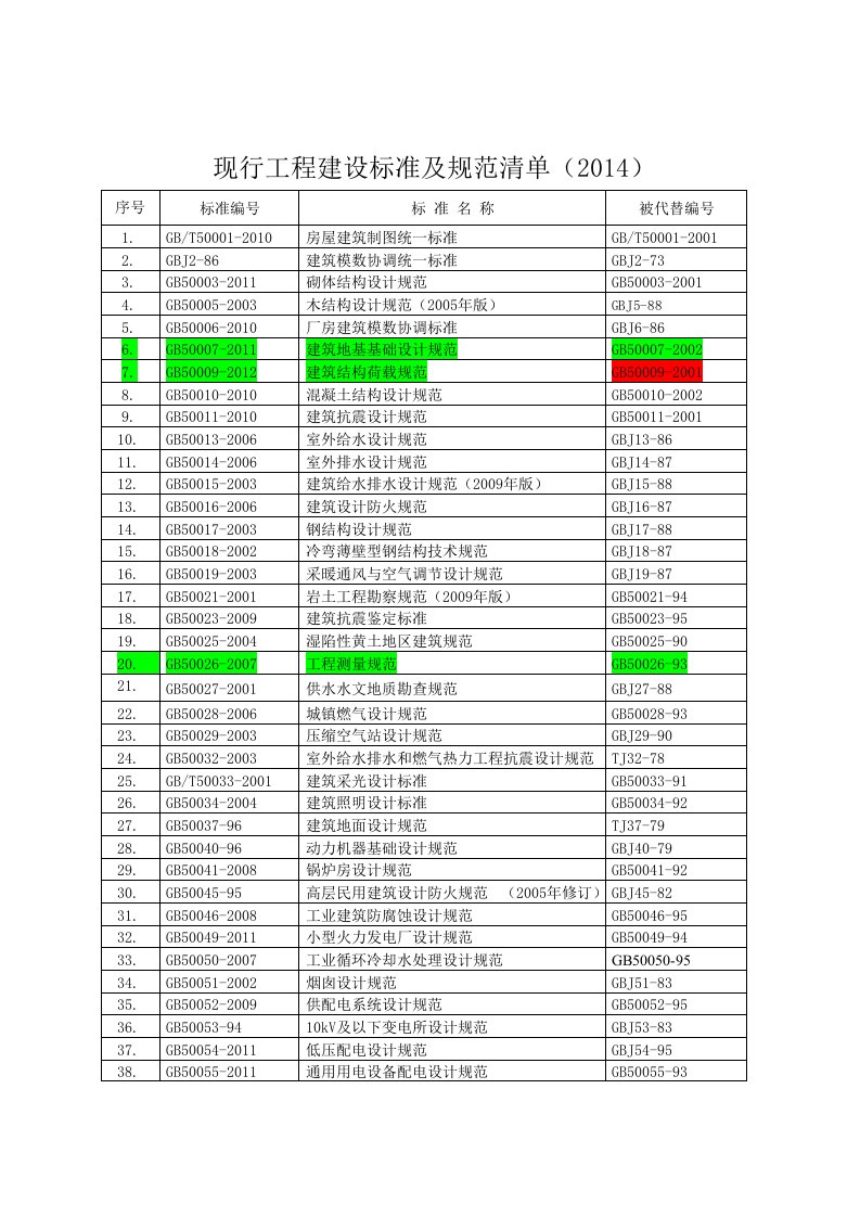 建筑工程常用标准规范清单