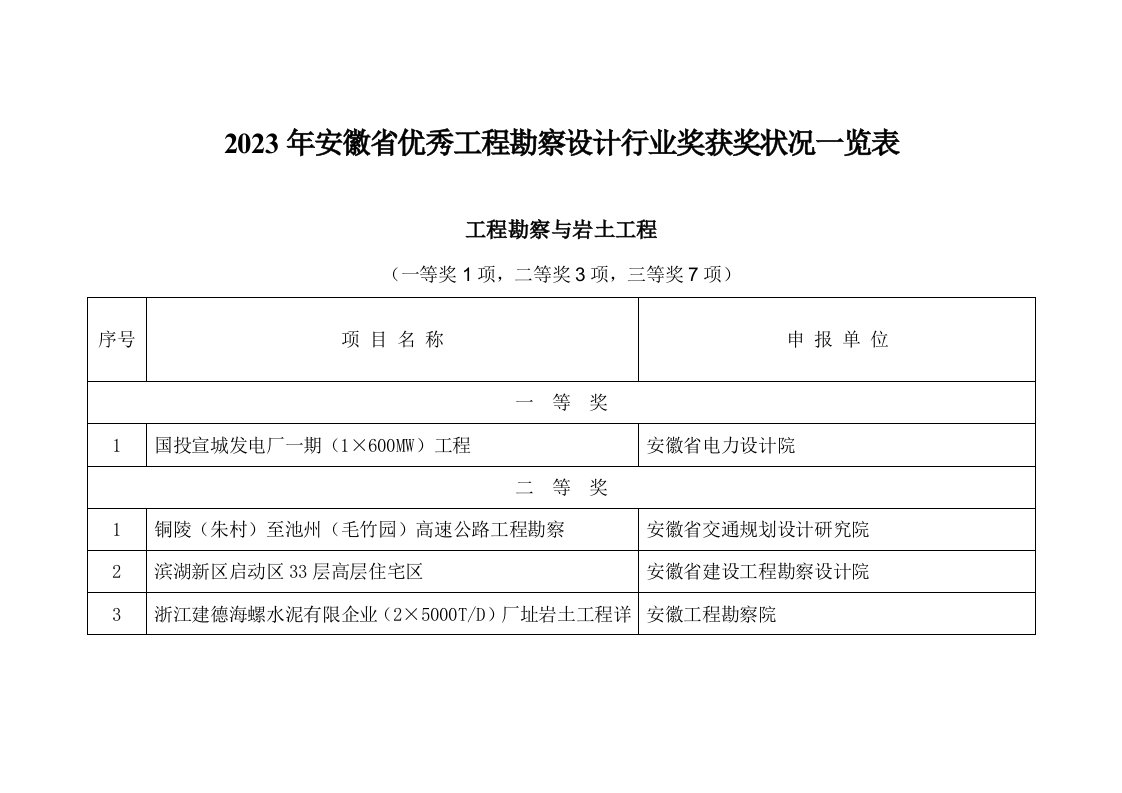 安徽省优秀工程勘察设计行业奖获奖情况一览表精