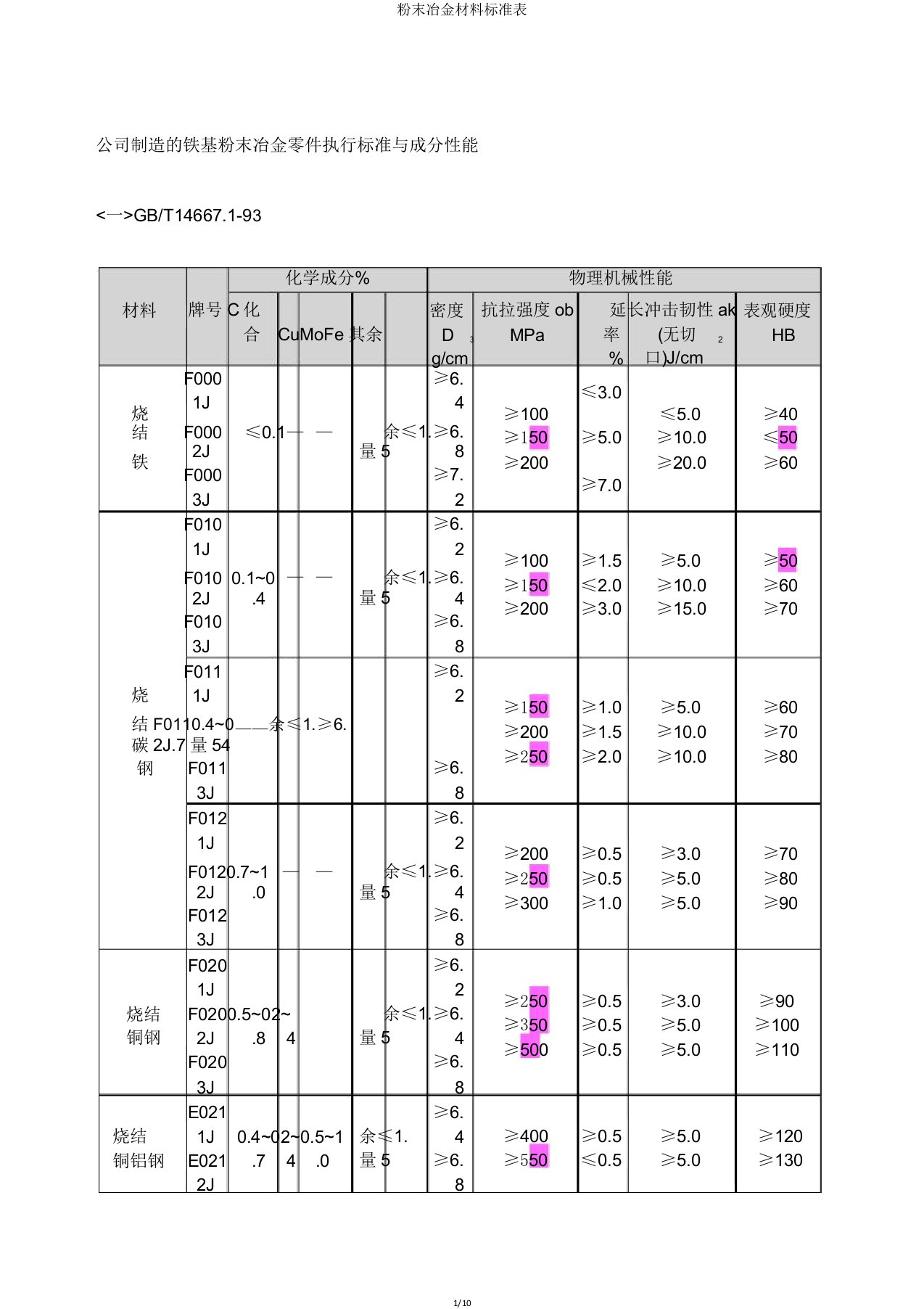 粉末冶金材料标准表