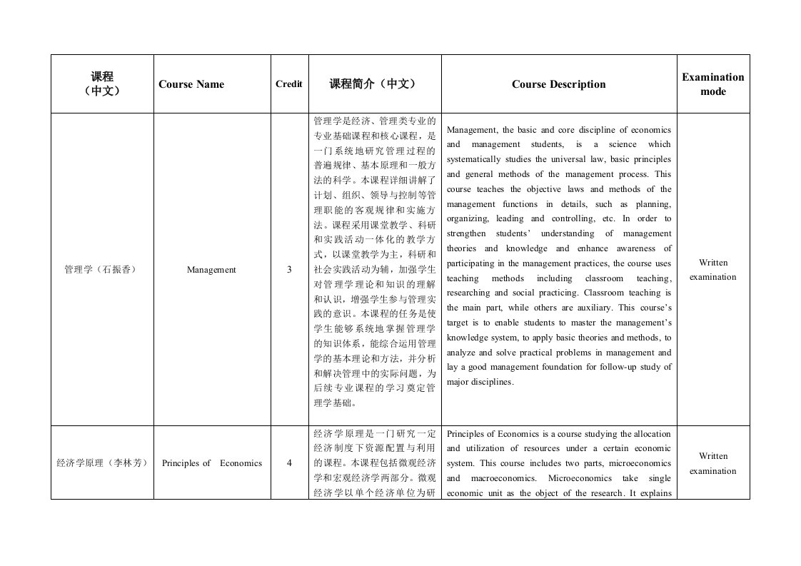 工商管理专业课程介绍