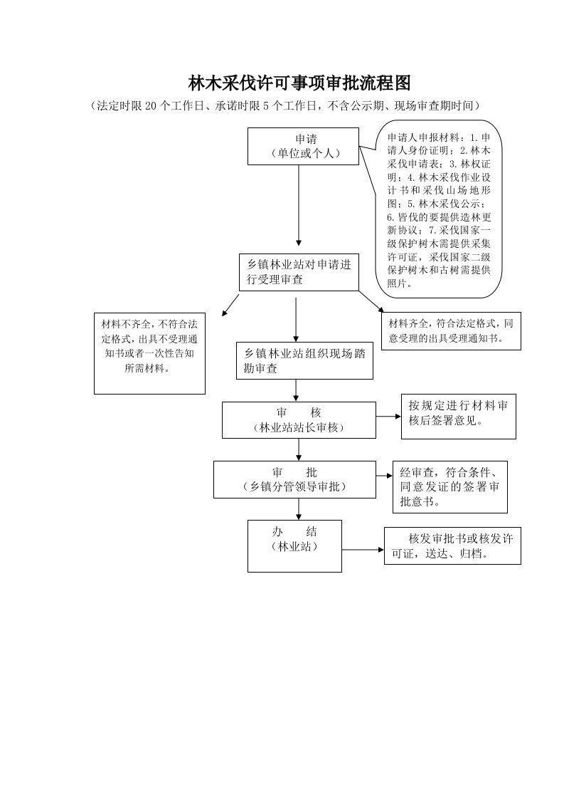 林木采伐许可事项审批流程图