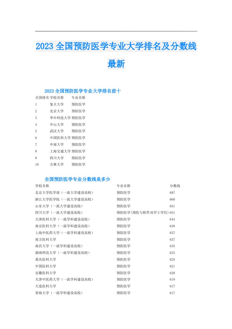 全国预防医学专业大学排名及分数线最新