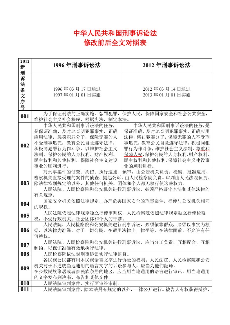 刑诉法修改前后全文对照表