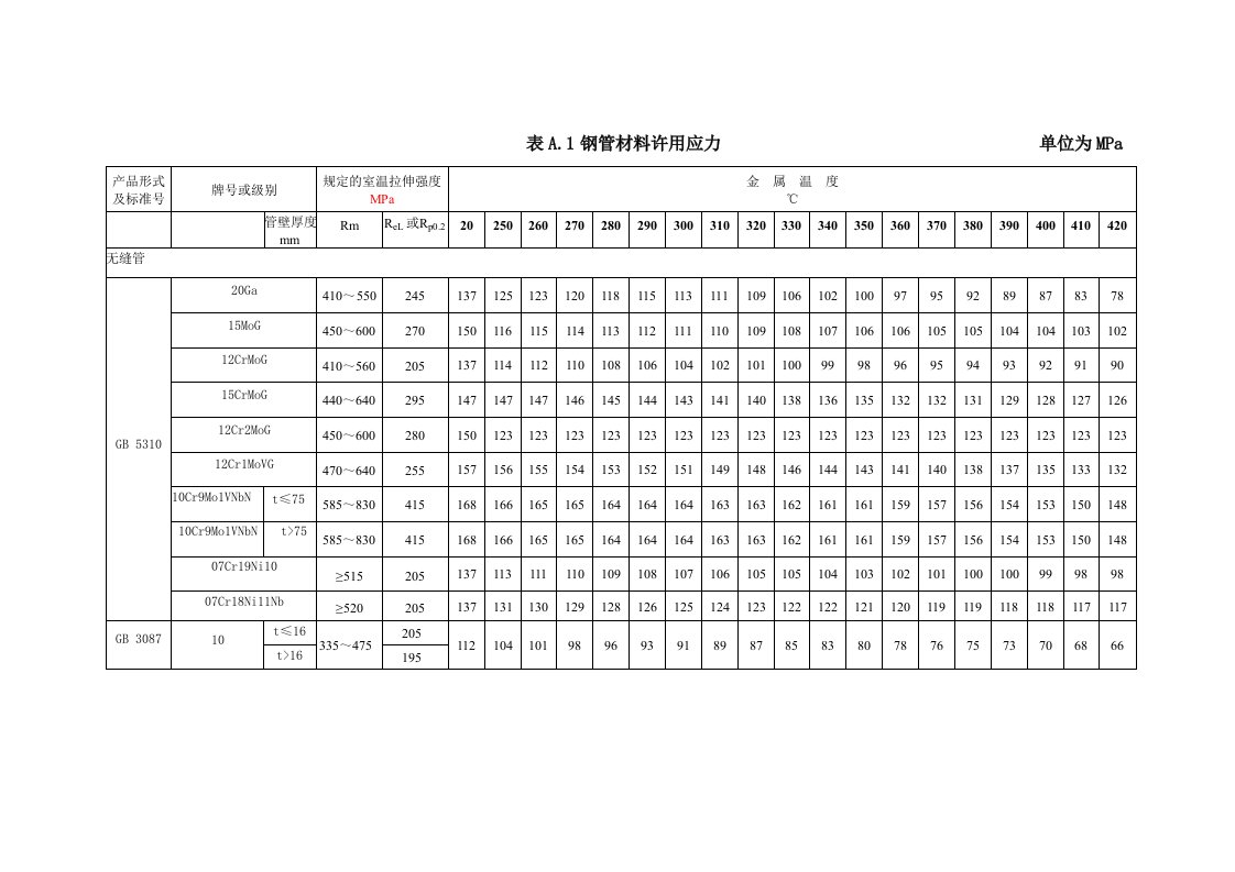 材料许用应力表A