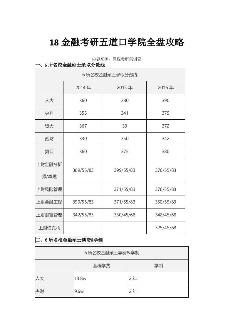 18金融考研五道口学院全盘攻略