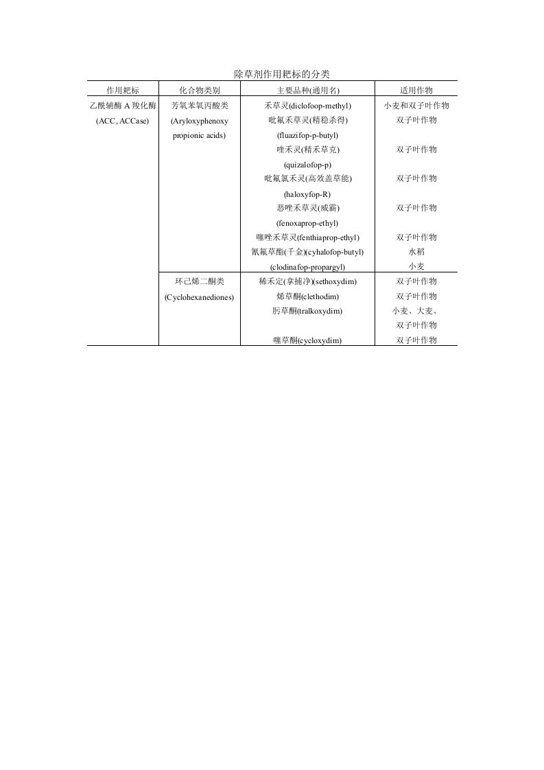 除草剂作用耙标的分类