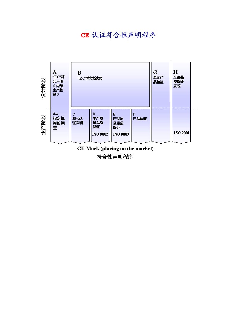 CE认证(7个doc1个ppt)CE认证符合性声明程序-流程管理