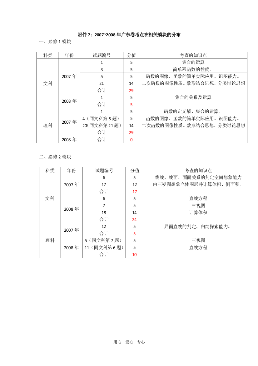 附件7：2007—2008年广东卷考点在相关模块中的分布