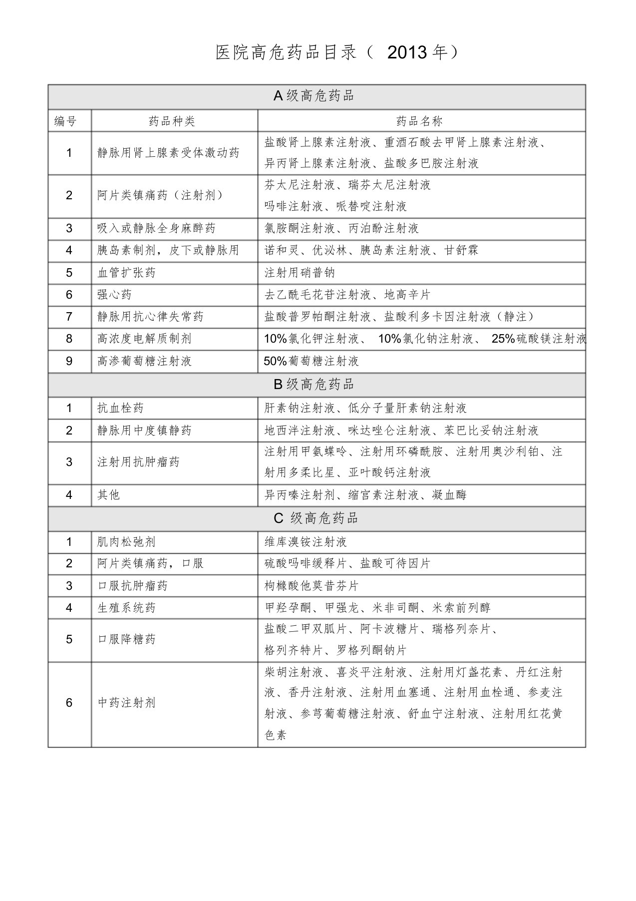 高危药品分类目录