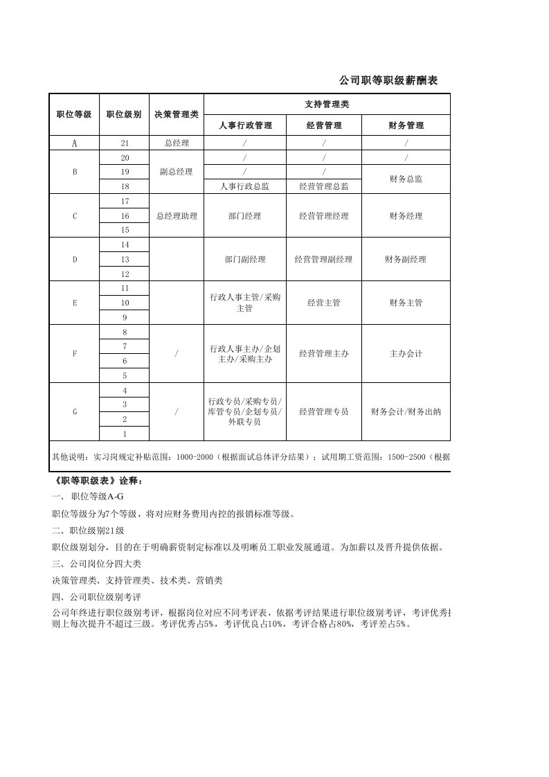 公司职等职级薪酬表