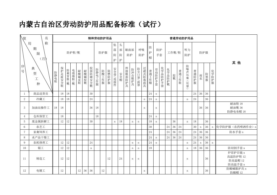 内蒙古自治区劳动防护用品配备标准(试行)