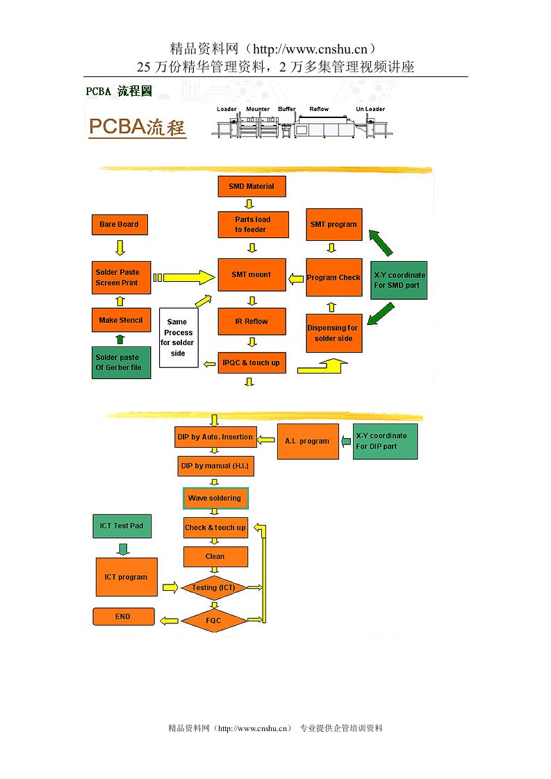 PCBA流程图